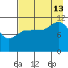 Dolphin Point tide chart for Tuesday, August 13, 2024