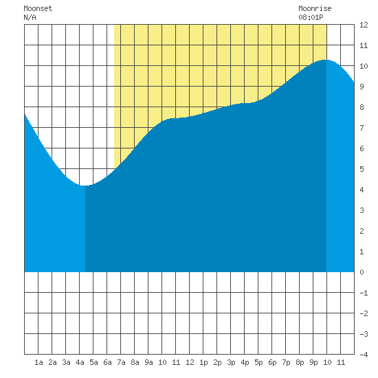 Dolphin Point tide chart for Wednesday, August 14, 2024