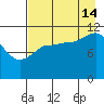 Dolphin Point tide chart for Wednesday, August 14, 2024