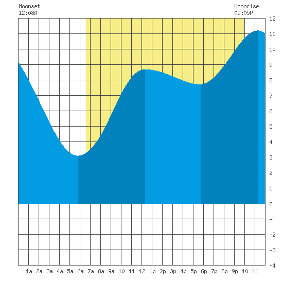 Dolphin Point tide chart for Thursday, August 15, 2024