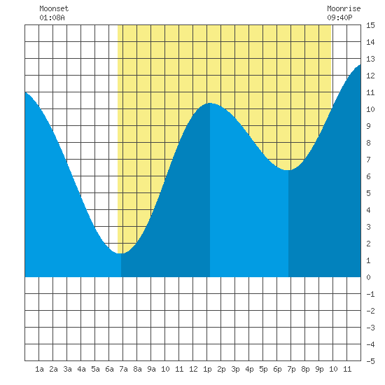 Dolphin Point tide chart for Friday, August 16, 2024