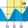 Dolphin Point tide chart for Friday, August 16, 2024
