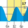 Dolphin Point tide chart for Saturday, August 17, 2024