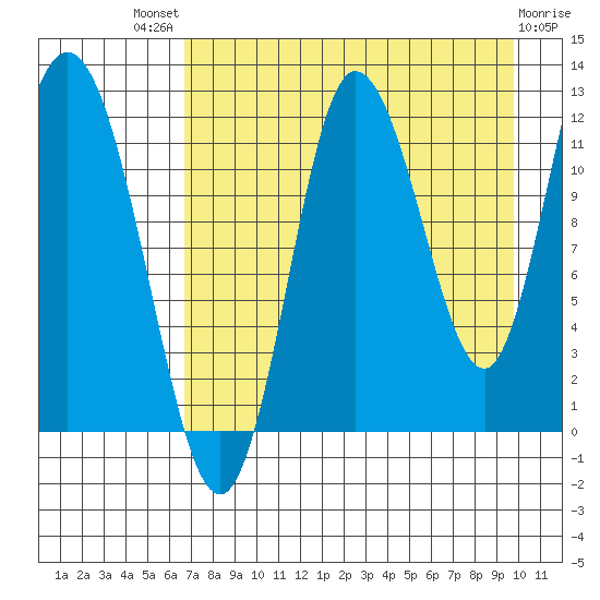 Dolphin Point tide chart for Sunday, August 18, 2024