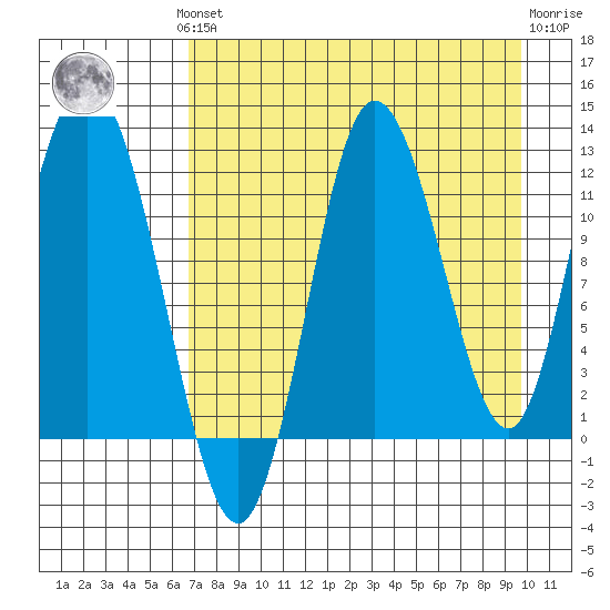 Dolphin Point tide chart for Monday, August 19, 2024
