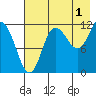 Dolphin Point tide chart for Thursday, August 1, 2024