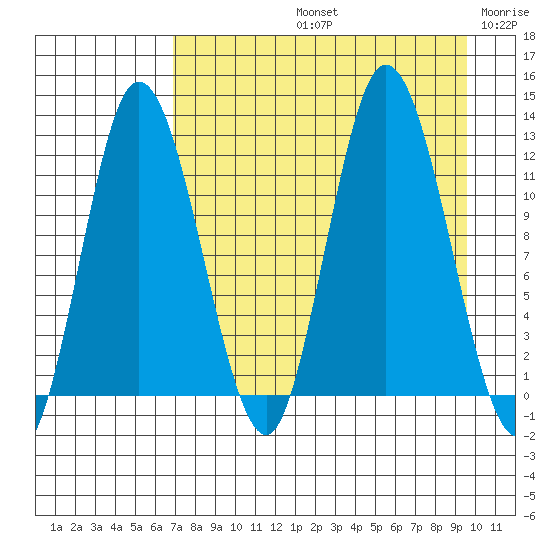 Dolphin Point tide chart for Friday, August 23, 2024