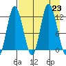 Dolphin Point tide chart for Friday, August 23, 2024