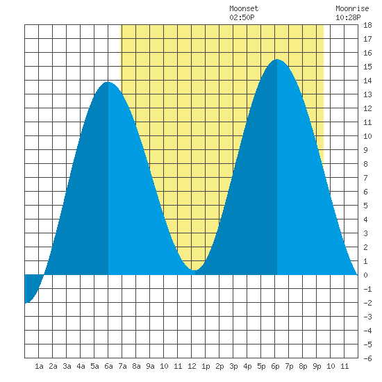 Dolphin Point tide chart for Saturday, August 24, 2024