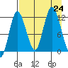 Dolphin Point tide chart for Saturday, August 24, 2024