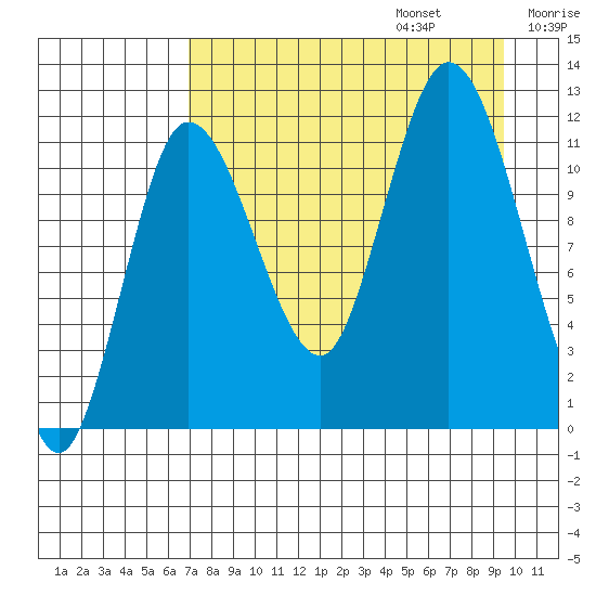 Dolphin Point tide chart for Sunday, August 25, 2024