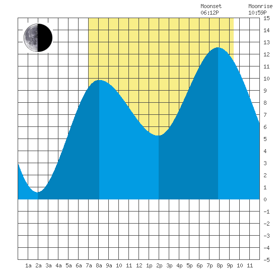 Dolphin Point tide chart for Monday, August 26, 2024