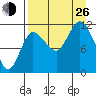 Dolphin Point tide chart for Monday, August 26, 2024