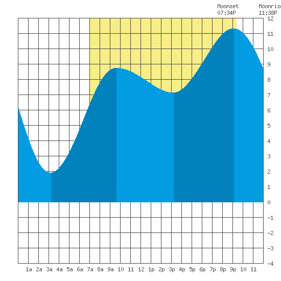 Dolphin Point tide chart for Tuesday, August 27, 2024