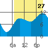 Dolphin Point tide chart for Tuesday, August 27, 2024