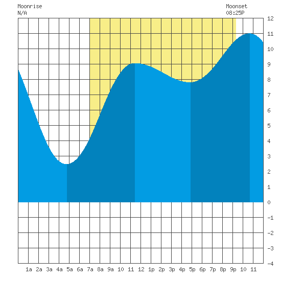 Dolphin Point tide chart for Wednesday, August 28, 2024