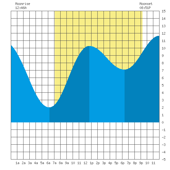 Dolphin Point tide chart for Thursday, August 29, 2024