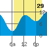 Dolphin Point tide chart for Thursday, August 29, 2024