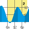 Dolphin Point tide chart for Friday, August 2, 2024