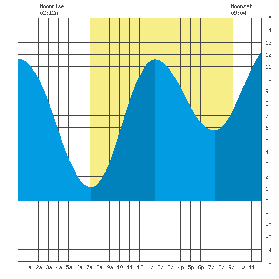 Dolphin Point tide chart for Friday, August 30, 2024