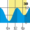 Dolphin Point tide chart for Friday, August 30, 2024
