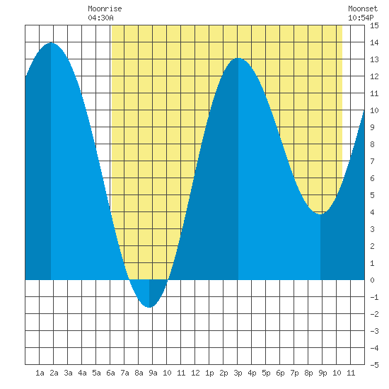 Dolphin Point tide chart for Saturday, August 3, 2024