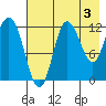 Dolphin Point tide chart for Saturday, August 3, 2024