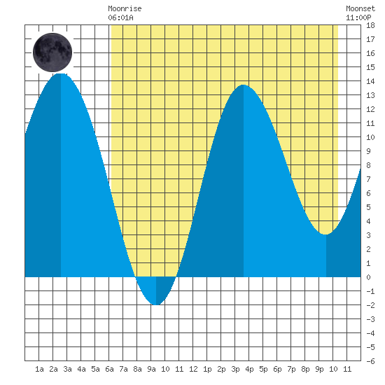 Dolphin Point tide chart for Sunday, August 4, 2024