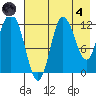 Dolphin Point tide chart for Sunday, August 4, 2024
