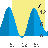 Dolphin Point tide chart for Wednesday, August 7, 2024