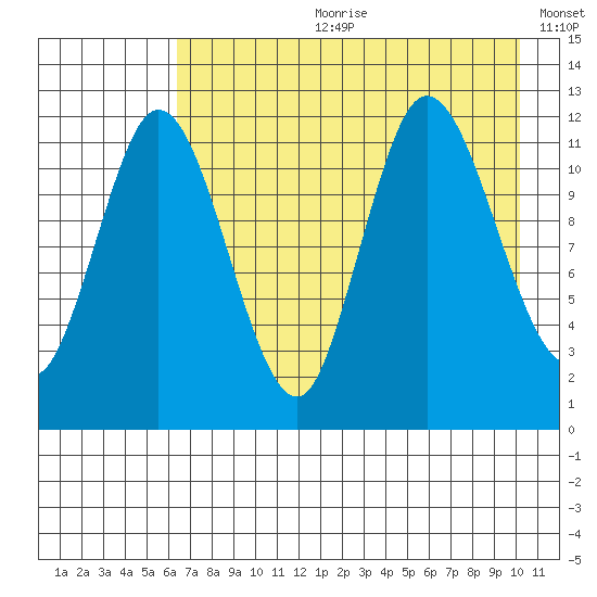 Dolphin Point tide chart for Friday, August 9, 2024