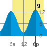 Dolphin Point tide chart for Friday, August 9, 2024