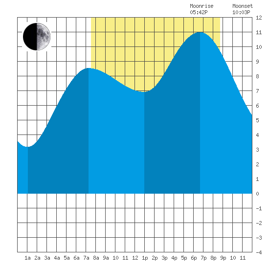 Dolphin Point tide chart for Tuesday, September 10, 2024