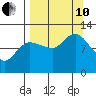 Dolphin Point tide chart for Tuesday, September 10, 2024