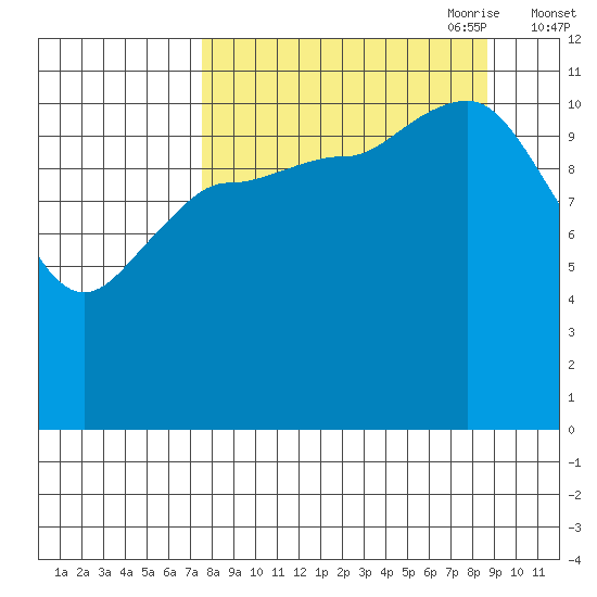 Dolphin Point tide chart for Wednesday, September 11, 2024