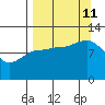 Dolphin Point tide chart for Wednesday, September 11, 2024