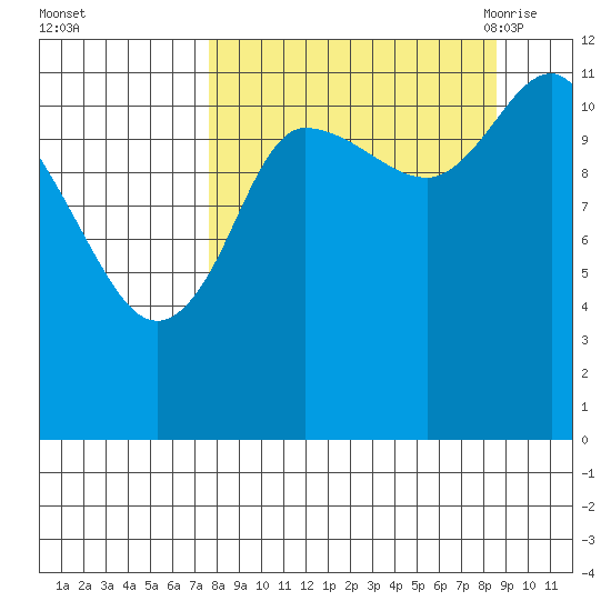 Dolphin Point tide chart for Friday, September 13, 2024