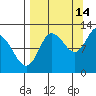 Dolphin Point tide chart for Saturday, September 14, 2024