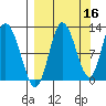 Dolphin Point tide chart for Monday, September 16, 2024
