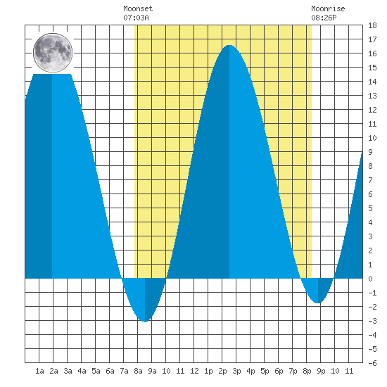 Dolphin Point tide chart for Tuesday, September 17, 2024