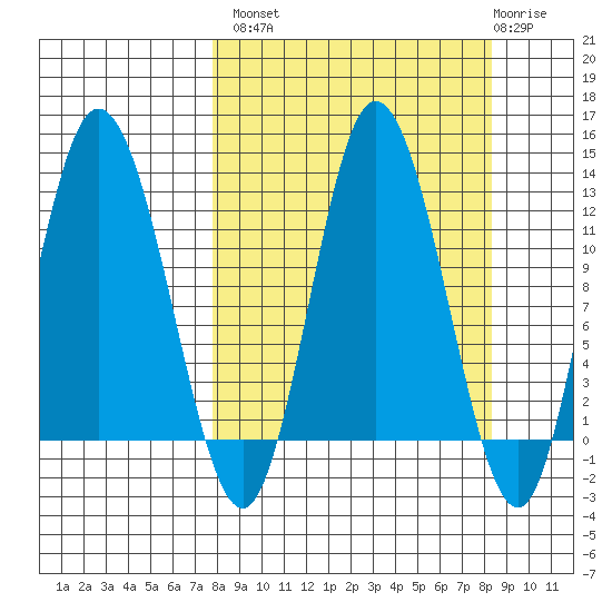 Dolphin Point tide chart for Wednesday, September 18, 2024