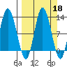 Dolphin Point tide chart for Wednesday, September 18, 2024