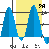 Dolphin Point tide chart for Friday, September 20, 2024
