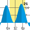 Dolphin Point tide chart for Saturday, September 21, 2024
