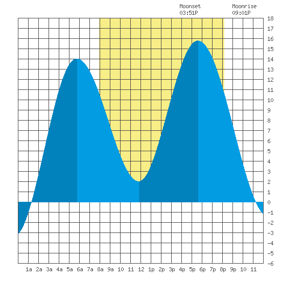 Dolphin Point tide chart for Sunday, September 22, 2024