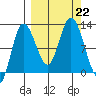 Dolphin Point tide chart for Sunday, September 22, 2024