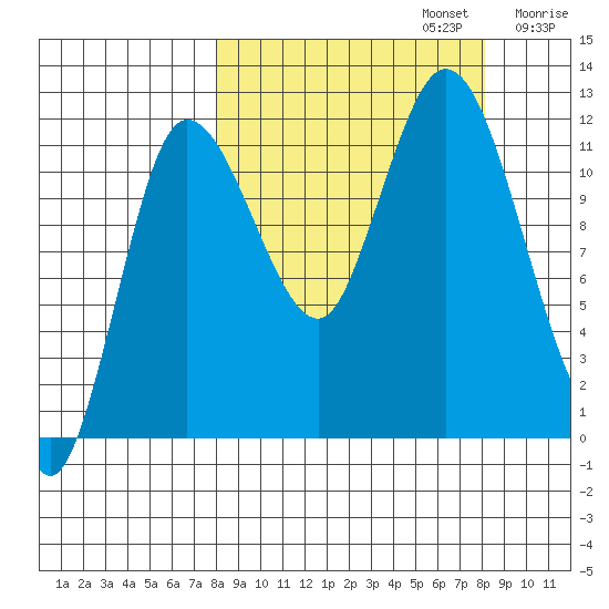 Dolphin Point tide chart for Monday, September 23, 2024