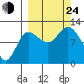 Dolphin Point tide chart for Tuesday, September 24, 2024