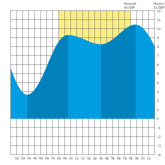 Dolphin Point tide chart for Wednesday, September 25, 2024