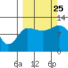 Dolphin Point tide chart for Wednesday, September 25, 2024